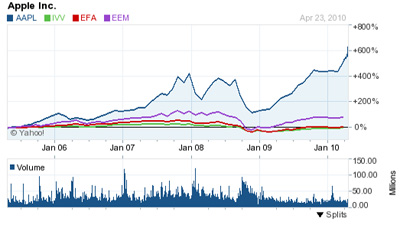 index-aapl5y.jpg